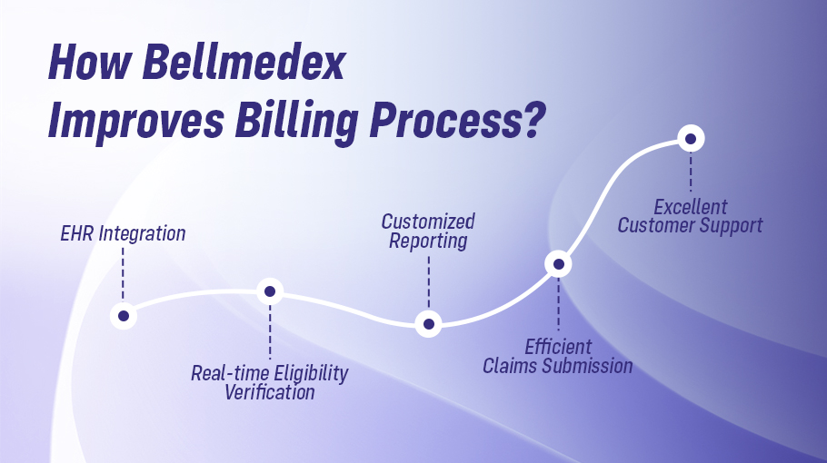 Improve your Medical Billing Process with Bellmedex